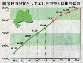 茅野市の人口推移