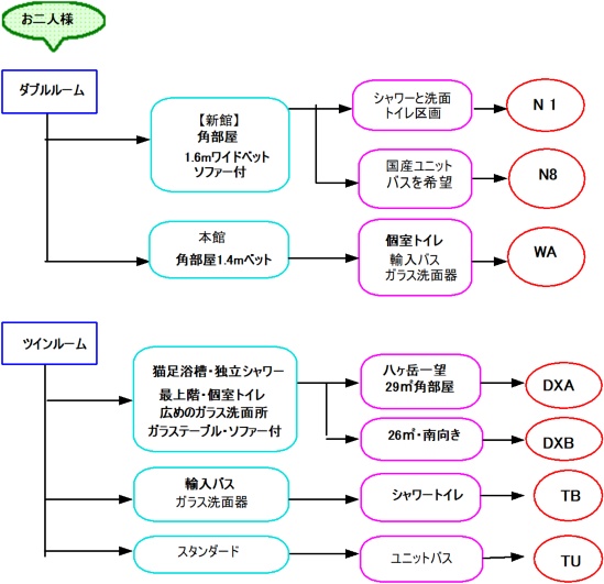 ダブル・ツイン宿泊 部屋選び